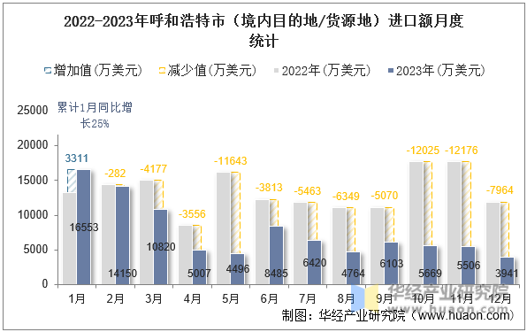 2022-2023年呼和浩特市（境内目的地/货源地）进口额月度统计