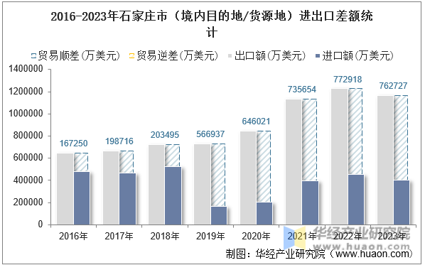 2016-2023年石家庄市（境内目的地/货源地）进出口差额统计