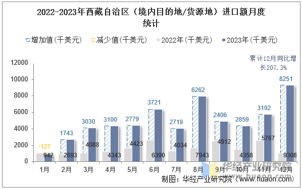 2022-2023年西藏自治区（境内目的地/货源地）进口额月度统计