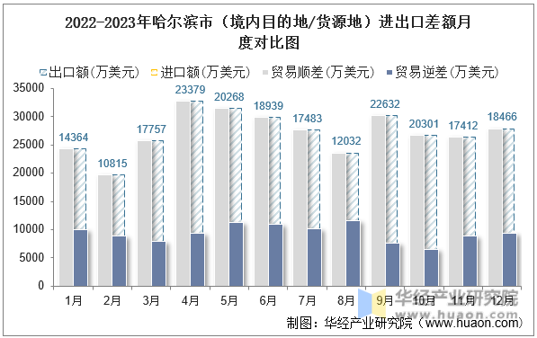 2022-2023年哈尔滨市（境内目的地/货源地）进出口差额月度对比图