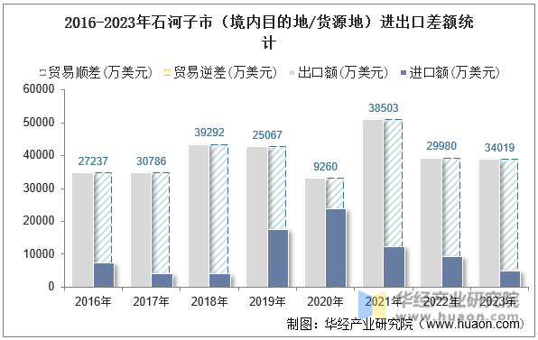 2016-2023年石河子市（境内目的地/货源地）进出口差额统计