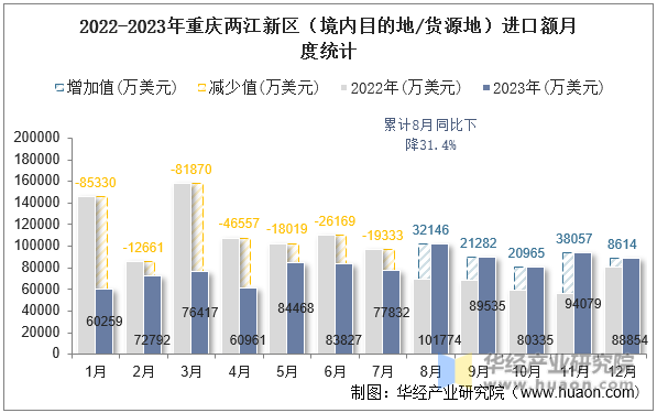 2022-2023年重庆两江新区（境内目的地/货源地）进口额月度统计