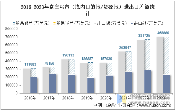 2016-2023年秦皇岛市（境内目的地/货源地）进出口差额统计