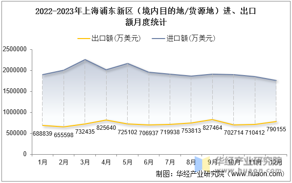 2022-2023年上海浦东新区（境内目的地/货源地）进、出口额月度统计