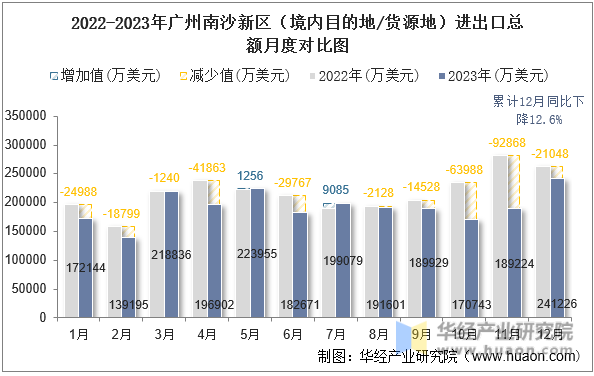 2022-2023年广州南沙新区（境内目的地/货源地）进出口总额月度对比图