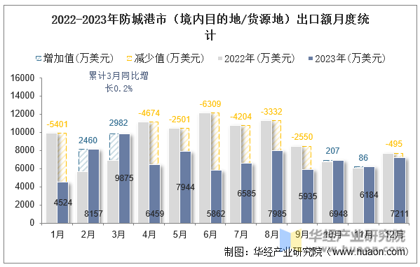 2022-2023年防城港市（境内目的地/货源地）出口额月度统计