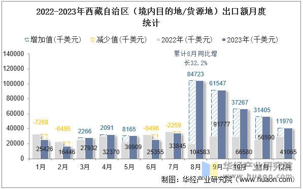 2022-2023年西藏自治区（境内目的地/货源地）出口额月度统计