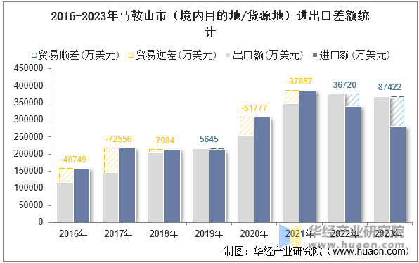 2016-2023年马鞍山市（境内目的地/货源地）进出口差额统计