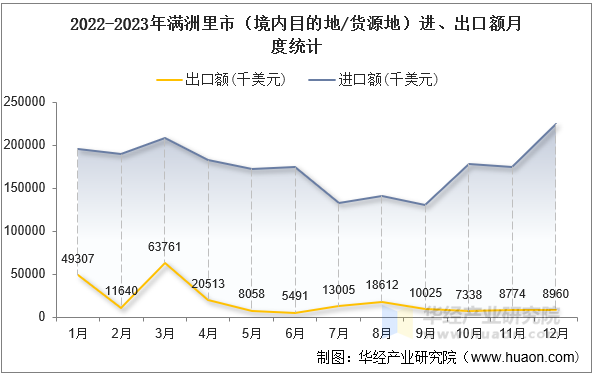 2022-2023年满洲里市（境内目的地/货源地）进、出口额月度统计