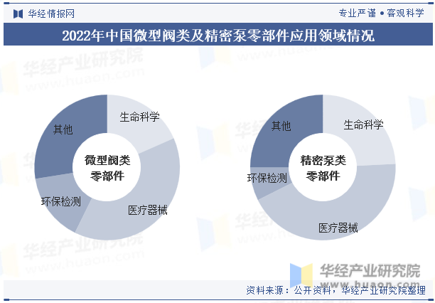 2022年中国微型阀类及精密泵零部件应用领域情况