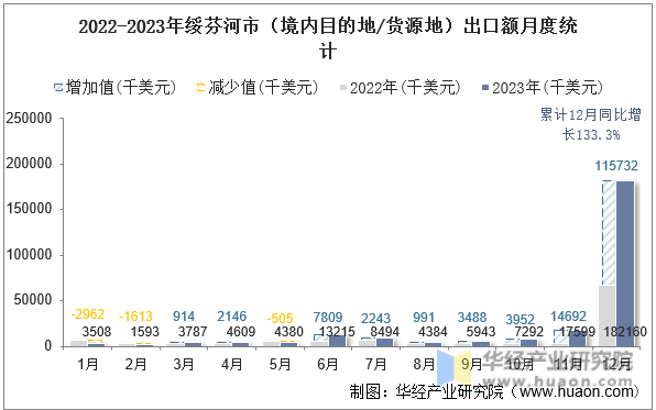 2022-2023年绥芬河市（境内目的地/货源地）出口额月度统计