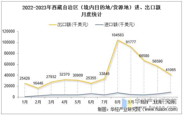 2022-2023年西藏自治区（境内目的地/货源地）进、出口额月度统计