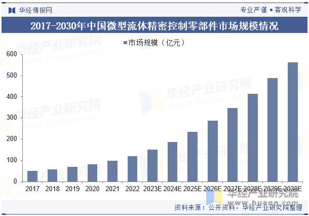 2017-2030年中国微型流体精密控制零部件市场规模情况