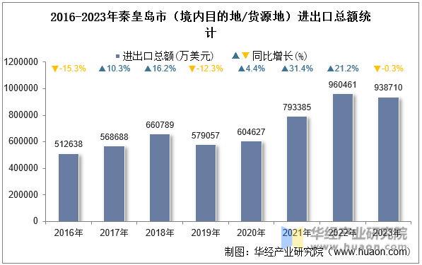 2016-2023年秦皇岛市（境内目的地/货源地）进出口总额统计