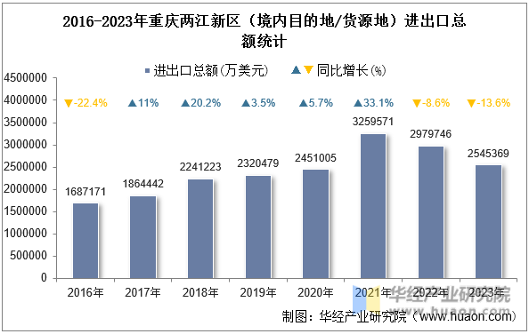 2016-2023年重庆两江新区（境内目的地/货源地）进出口总额统计