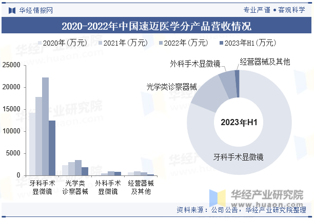 2020-2022年中国速迈医学分产品营收情况