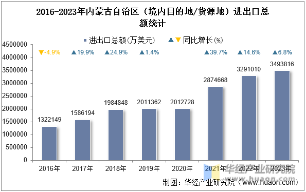 2016-2023年内蒙古自治区（境内目的地/货源地）进出口总额统计