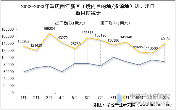 2022-2023年重庆两江新区（境内目的地/货源地）进、出口额月度统计