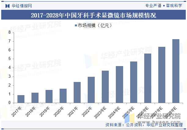 2017-2028年中国牙科手术显微镜市场规模情况