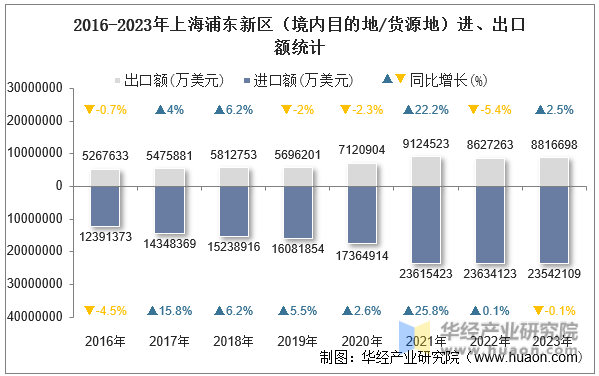 2016-2023年上海浦东新区（境内目的地/货源地）进、出口额统计