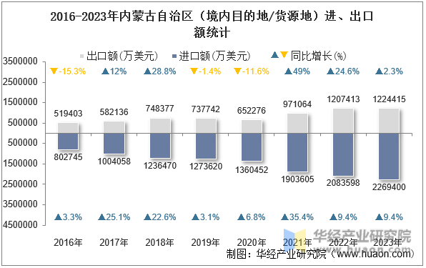 2016-2023年内蒙古自治区（境内目的地/货源地）进、出口额统计
