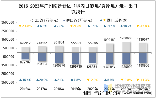 2016-2023年广州南沙新区（境内目的地/货源地）进、出口额统计