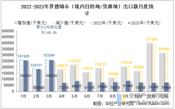 2022-2023年景德镇市（境内目的地/货源地）出口额月度统计