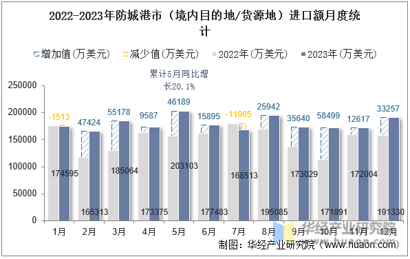 2022-2023年防城港市（境内目的地/货源地）进口额月度统计