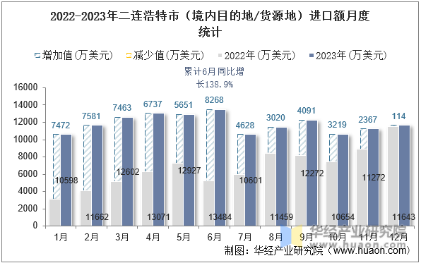 2022-2023年二连浩特市（境内目的地/货源地）进口额月度统计