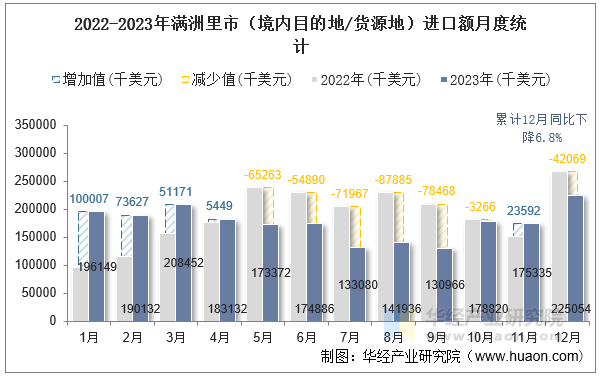 2022-2023年满洲里市（境内目的地/货源地）进口额月度统计
