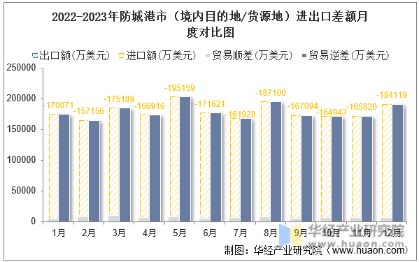 2022-2023年防城港市（境内目的地/货源地）进出口差额月度对比图