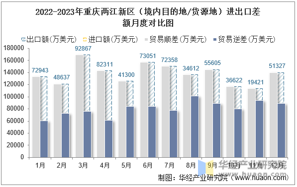 2022-2023年重庆两江新区（境内目的地/货源地）进出口差额月度对比图