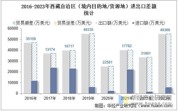 2016-2023年西藏自治区（境内目的地/货源地）进出口差额统计
