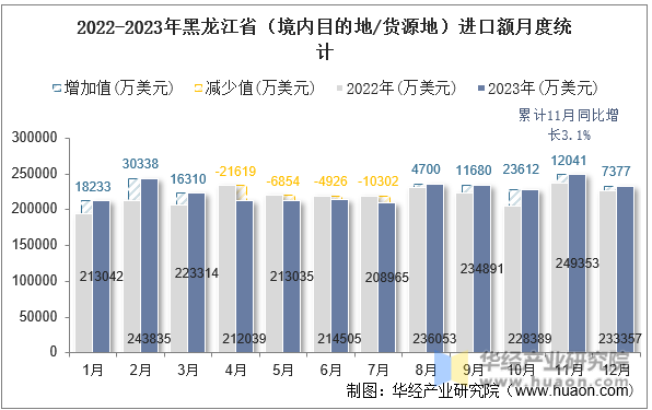 2022-2023年黑龙江省（境内目的地/货源地）进口额月度统计