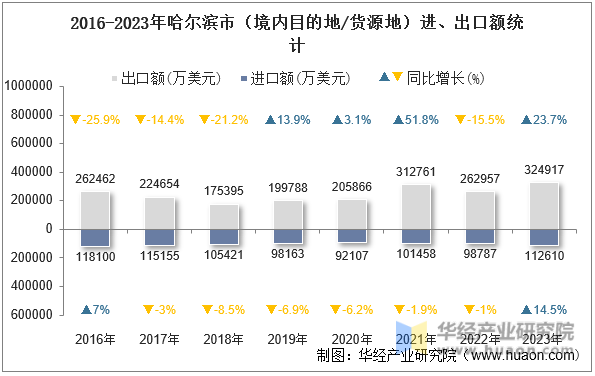 2016-2023年哈尔滨市（境内目的地/货源地）进、出口额统计