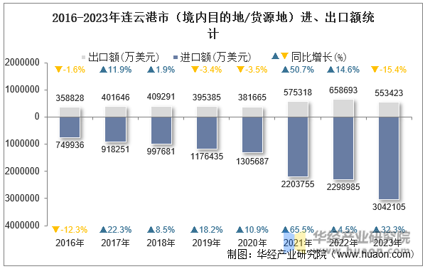 2016-2023年连云港市（境内目的地/货源地）进、出口额统计