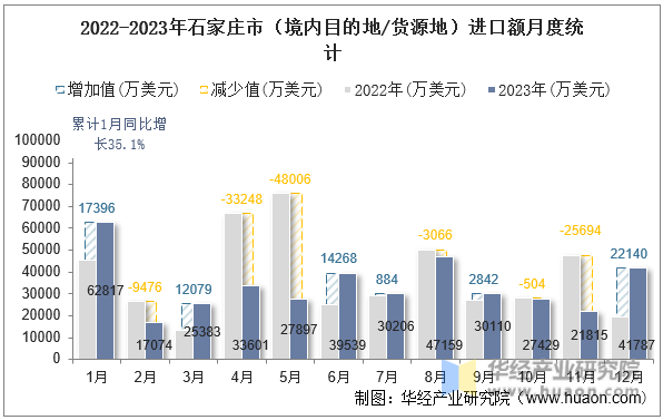 2022-2023年石家庄市（境内目的地/货源地）进口额月度统计