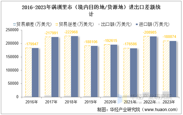 2016-2023年满洲里市（境内目的地/货源地）进出口差额统计
