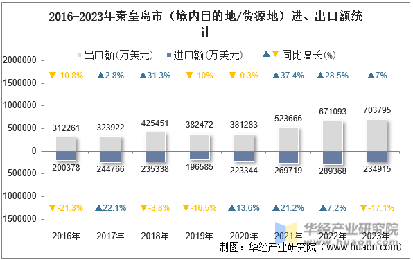 2016-2023年秦皇岛市（境内目的地/货源地）进、出口额统计