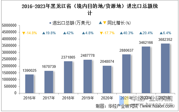2016-2023年黑龙江省（境内目的地/货源地）进出口总额统计