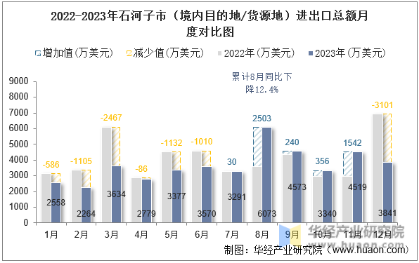 2022-2023年石河子市（境内目的地/货源地）进出口总额月度对比图
