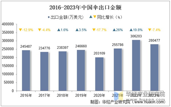2016-2023年中国伞出口金额