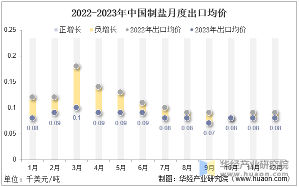 2022-2023年中国制盐月度出口均价