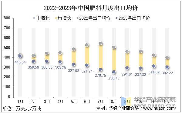 2022-2023年中国肥料月度出口均价