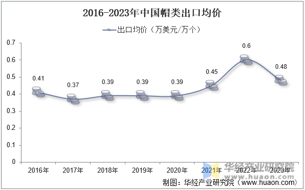 2016-2023年中国帽类出口均价