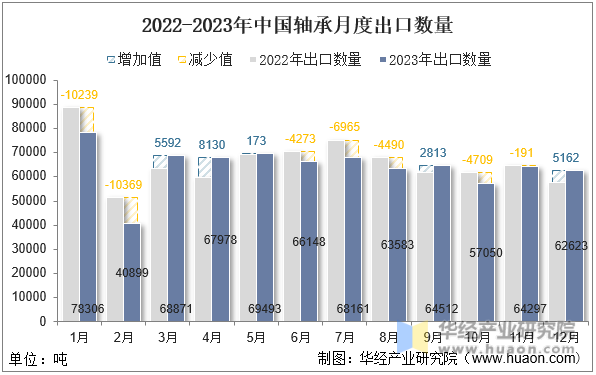 2022-2023年中国轴承月度出口数量