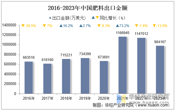 2016-2023年中国肥料出口金额