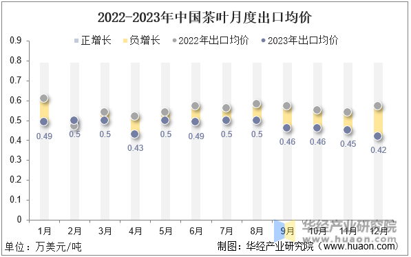 2022-2023年中国茶叶月度出口均价