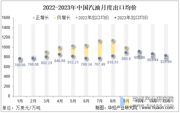 2022-2023年中国汽油月度出口均价