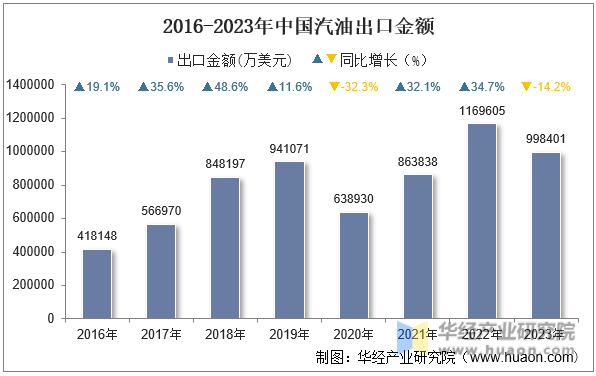2016-2023年中国汽油出口金额